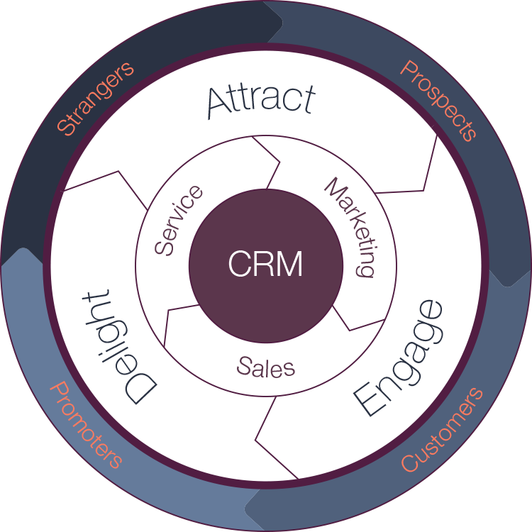 HubSpot Strategy Image - MarConvergence